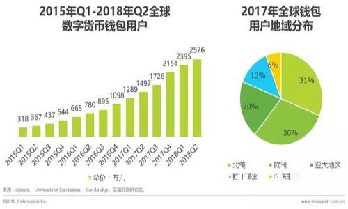   波场币的种类及投资策略分析 / 
 guanjianci 波场币, TRON, 加密货币, 投资策略 /guanjianci 

波场（TRON）是一个基于区块链技术的去中心化平台，其目的是使内容共享更加便捷。波场的原生代币是TRX，也被称为波场币。在波场生态中，除了TRX以外，还存在一些其他的代币和资产，下面我们将深入探讨波场币及其相关内容。

波场币的基本介绍
波场币（TRX）是波场网络中的核心数字资产。它不仅用于区块链交易，还可以用于在波场平台上购买资源和支付交易费用。波场的创建者贾斯廷·孙（Justin Sun）在2017年首次推出了波场币，并且通过众筹的方式获取了资金来推动其发展。
波场的主要目标是建立一个去中心化的互联网，通过利用区块链技术，波场希望创建一个更加自由且安全的数字内容生态系统。用户可以直接在平台上进行内容创作和发布，而无需依赖于中介机构。

波场币的应用场景
波场币和其他一些数字货币一样，不仅可以用于投资和交易，还可以在特定的应用场景中大放异彩。以下是波场币的一些主要应用场景：
1. **内容创作与分享**：波场平台为创作者提供了一种新的收入模式，用户可以通过发布内容获取报酬，这使得创作者更加有动力创作高质量的内容。
2. **游戏与娱乐**：波场平台上已经有很多基于TRON的去中心化游戏，用户可以使用波场币进行游戏内购、交易等。
3. **DeFi（去中心化金融）**：波场平台也支持DeFi应用，如借贷和交易，这使得用户可以更加灵活地管理自己的资产。
4. **NFT（非同质化代币）**：波场网络上也有一些NFT项目，用户可以购买、交易和收藏数字艺术品等独特资产。

波场币的种类与相关资产
在波场生态中，除了TRX以外，还存在一些其他种类的代币与资产。以下是一些主要的波场相关资产：
1. **USDT-TRC20**：这是在波场网络上发行的Tether（USDT），通过采用TRC20代币标准，可以实现快速而低成本的交易。
2. **BTT（BitTorrent Token）**：BTT是一种基于波场技术的加密代币，其目的是促进BitTorrent文件共享项目的去中心化。
3. **WINk（WIN）**：WIN是一个基于波场网络的去中心化游戏平台，其用户可以通过WIN代币参与各种在线游戏活动。
4. **JST（Just Stablecoin Token）**：这是波场生态中与稳定币相关的代币，用户可以通过该代币参与去中心化金融应用。

波场币的投资策略
作为一种新兴的数字资产，波场币的投资策略也有许多值得探讨之处。投资者应当关注市场动态和技术发展，并结合自身的风险承受能力制定投资策略。

1. **长期投资**：许多投资者选择长期持有波场币，认为随着波场平台生态的不断完善和用户基数的增长，波场币的价值会逐步提高。这种策略需要投资者具备耐心和对市场的深入理解。
2. **短线交易**：相对于长期投资，短线交易更依赖于市场行情的波动，投资者需要及时掌握行情变化，快速做出反应。
3. **分散投资**：为了降低风险，投资者可以选择将资金分散投资于多个波场相关资产，而不是仅仅集中于TRX。例如，可以同时投资USDT-TRC20、BTT、WIN等。

波场币的未来发展方向
波场币的未来发展充满潜力，但也面临一定的挑战。以下是一些未来发展方向：
1. **技术升级与生态建设**：波场需要持续进行技术更新与迭代，以解决网络拥堵等问题，确保交易效率和用户体验。
2. **扩展应用场景**：通过与更多企业、项目合作，波场可以拓展其生态系统的应用场景，增加用户粘性和使用频率。
3. **合规与监管**：在各国政府日益加强对加密货币的监管的背景下，波场需要做好合规工作，以避免法律风险。

常见问题解答

波场币的交易所有哪些？
波场币的交易可在多个交易所进行，最常见的包括：
1. **Binance**：全球最大的加密货币交易所之一，支持TRX与多种法币及加密货币的交易。
2. **Huobi**：亚洲有名的数字资产交易平台，提供TRX相关的多种交易对。
3. **OKEx**：支持TRX现货及衍生品交易，适合套利和投资者策略执行。
4. **KuCoin**：提供一系列波场生态相关代币的交易。

在选择交易所时，投资者应该考虑交易费用、用户体验、安全性及市场流动性等多方面因素。

如何安全存储波场币？
安全存储波场币对于投资者至关重要，以下是一些存储建议：
1. **硬件钱包**：使用硬件钱包（如Ledger、Trezor等）可以确保私钥安全存储，避免线上攻击。
2. **软件钱包**：虽然相较于硬件钱包安全性稍弱，但一些知名软件钱包（如TRONWallet、Trust Wallet）也具备较高的安全性，方便用户日常交易。
3. **纸钱包**：适合长期存储，可以将私钥打印存储在纸上，确保不受网络风险影响。

无论选择哪种存储方式，确保定期备份以及保护私钥和助记词是确保资产安全的关键。

波场币与其他币种的区别？
波场币与其他主流数字货币的不同之处在于其侧重于去中心化内容的分享与分发，而其他币种如比特币更专注于价值存储和数字现金的角色。以下是具体的比较：
1. **比特币（BTC）**：主要用于价值储存，它的供应量上限为2100万，系统整体较为简单，更注重社会媒介的安全性和不变性。
2. **以太坊（ETH）**：除了作为交易媒介外，以太坊还支持智能合约，能够实现复杂的去中心化应用，而波场则集中在内容生态的建设上。
3. **Ripple（XRP）**：主要面向银行与金融机构，旨在实现国际间低成本快速交易，与波场的去中心化生态理念有所不同。

每种数字货币都有其独特的特点和应用领域，了解这些区别有助于投资者做出更明智的选择。

波场币的市场前景如何？
波场币的市场前景受多种因素影响，包括技术发展、用户增长、市场环境等。以下是几点关键因素：
1. **生态系统发展**：波场需要继续扩大其应用场景，以吸引更多用户和开发者参与。
2. **市场竞争**：随着DeFi和NFT等概念的兴起，波场面临着来自其他区块链平台的激烈竞争。
3. **政策环境**：加密货币的法律框架正逐步完善，波场需要确保其合规性，以适应未来的发展。

综合来看，波场币的未来依然充满希望，但也需警惕外部环境的变化带来的风险。

如何参与波场币的社区？
参与波场币的社区对于获取最新的信息和技术动态非常重要。用户可以通过以下方式参与： 
1. **社交媒体**：加入波场的官方社交媒体（如Twitter、Telegram等），可以获得项目的最新动态以及社区讨论。
2. **开发者论坛**：波场有专门的开发者论坛和讨论区，开发者可以分享项目进展、需求及建议。
3. **线下活动**：关注波场组织的线下活动或会议，参加这些活动可以面对面交流，了解更多业界动态。

通过积极参与波场社区，用户可以扩大人脉网络，提升对波场技术及市场的理解。  

总的来说，波场币作为一个新兴的加密资产，具备独特的市场定位和潜在价值。投资者应该深入了解波场的生态发展、市场动态及投资策略，才能在这个快速发展的领域中把握机会。 